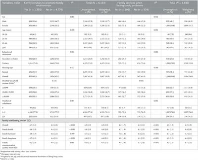Factors associated with willingness and preferences to attend family services in Hong Kong: A population-based survey